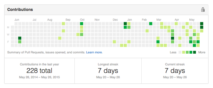 A calendar grid with squares coloured in varying shades of green to show how many contributions I made each day, plus statistics for contributions in the last year, longest streak and current streak.